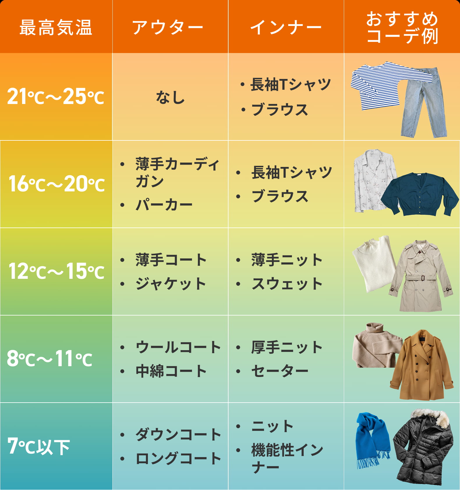 気温に合わせた服装の目安一覧表