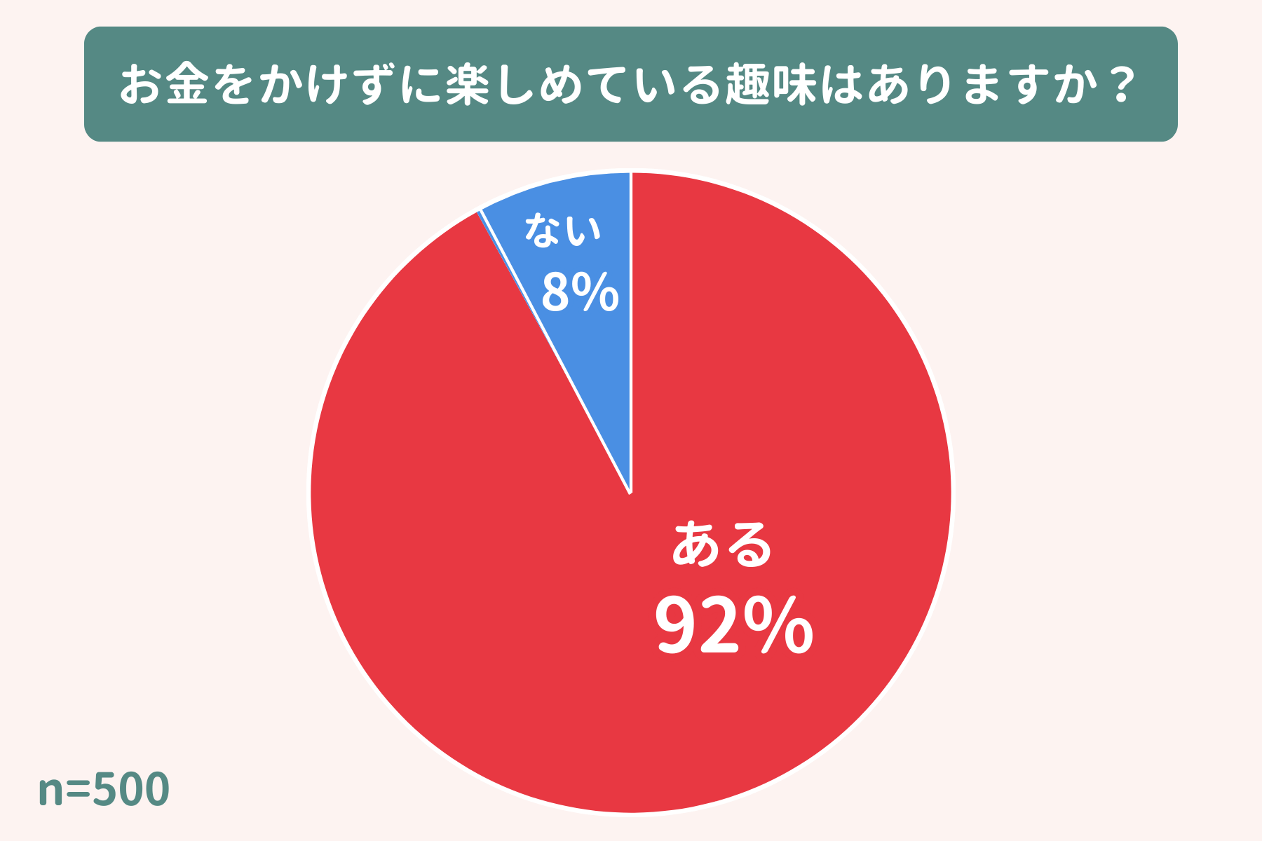 お金をかけずに楽しめている趣味がありますか