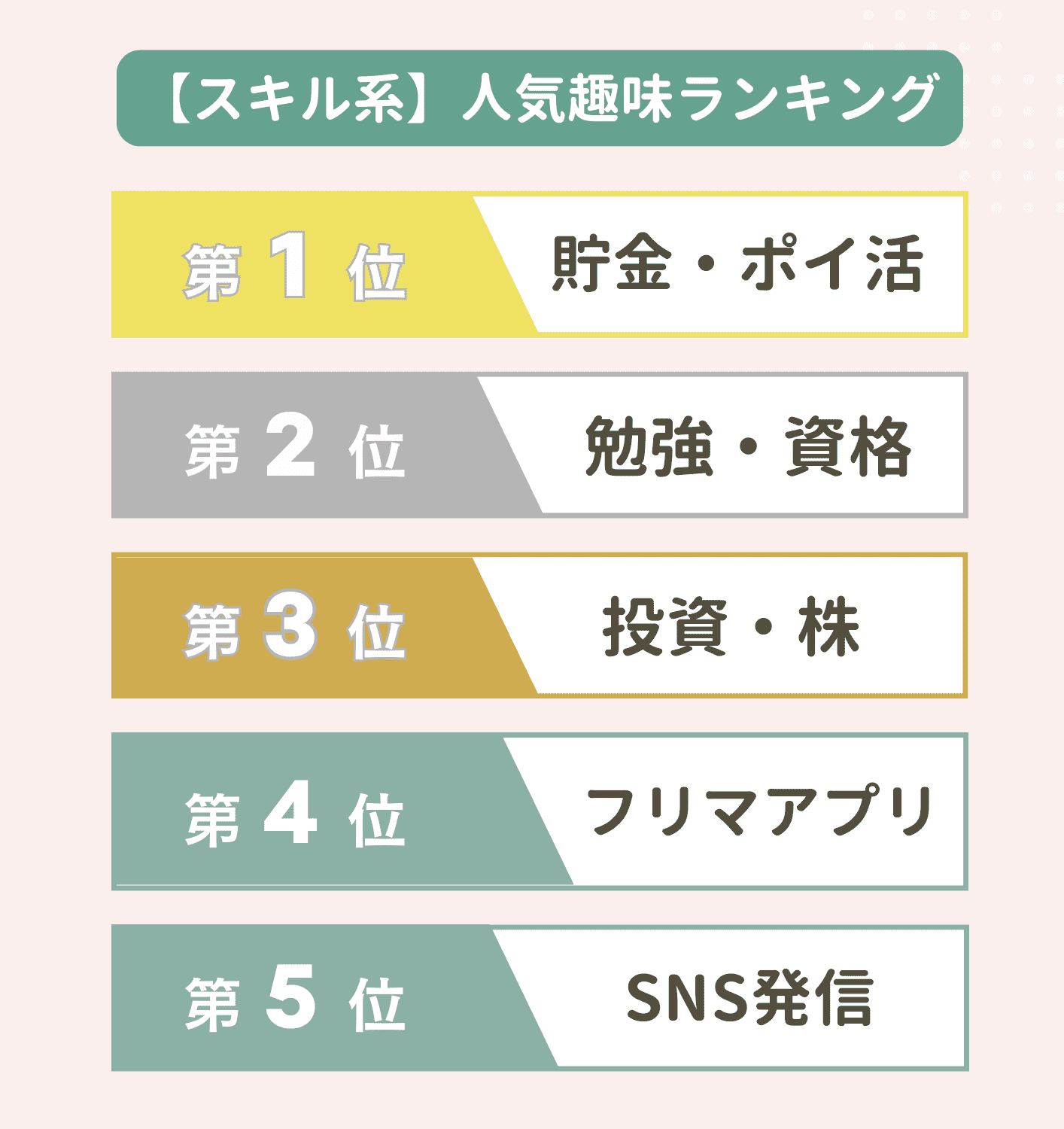 現在行っているスキル系の趣味を教えてください