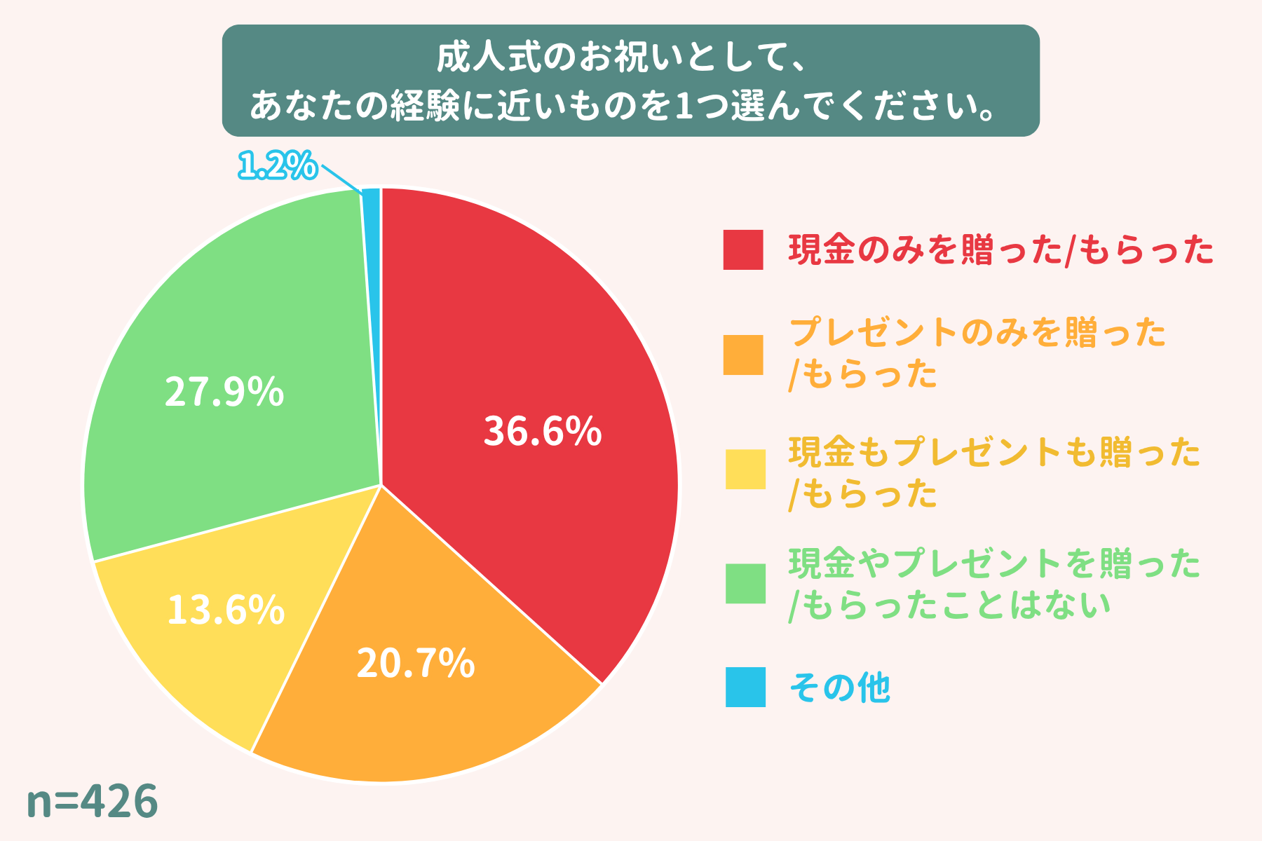 成人式のお祝いについての回答