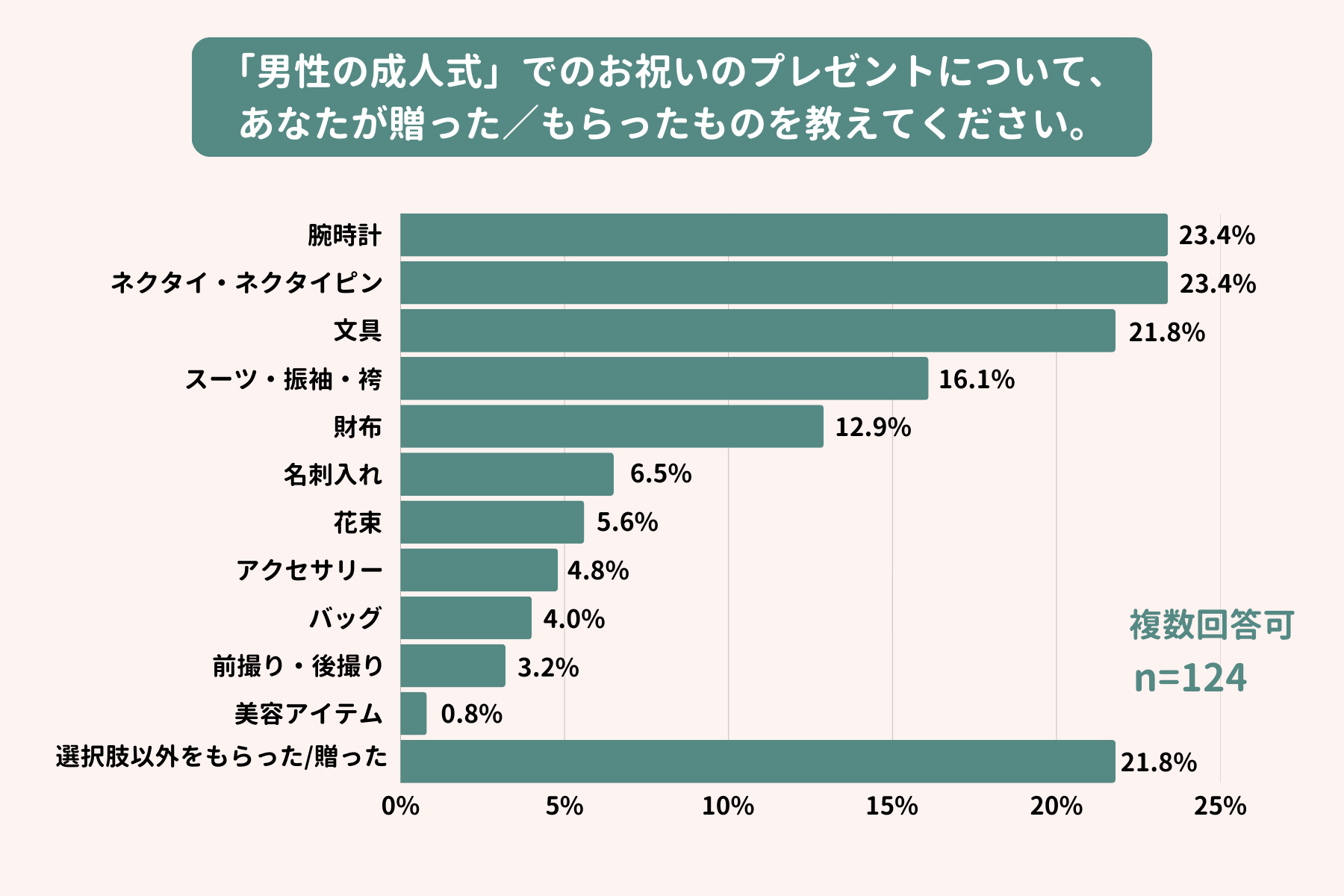 成人式の男性へのプレゼントについての回答