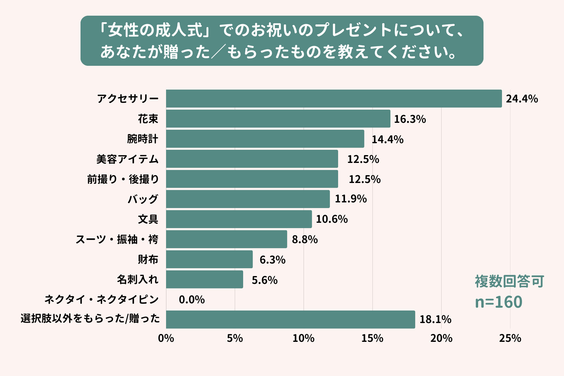 女性の成人式のプレゼントに関する回答