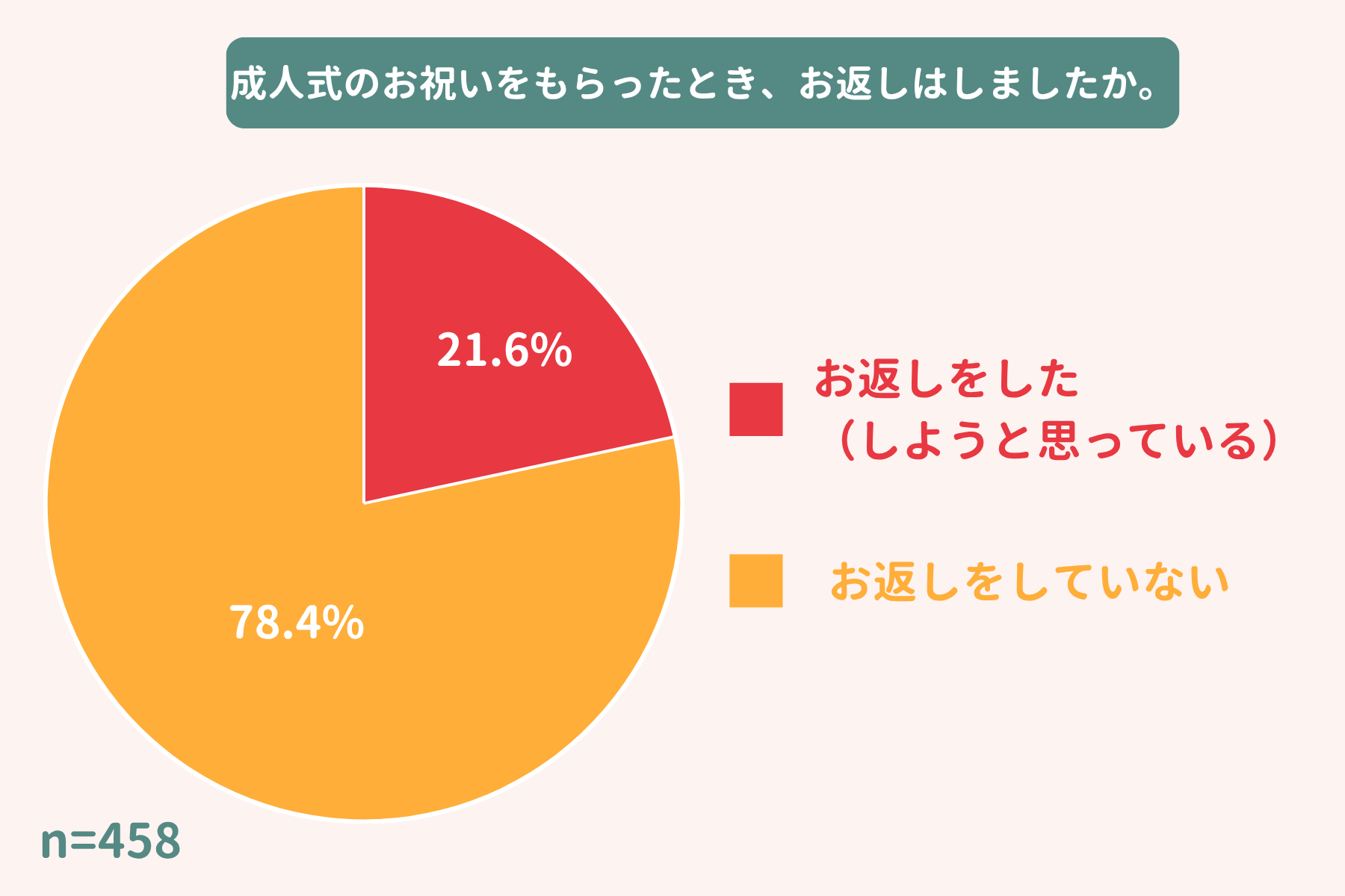 成人式のお祝いへのお開始についての回答