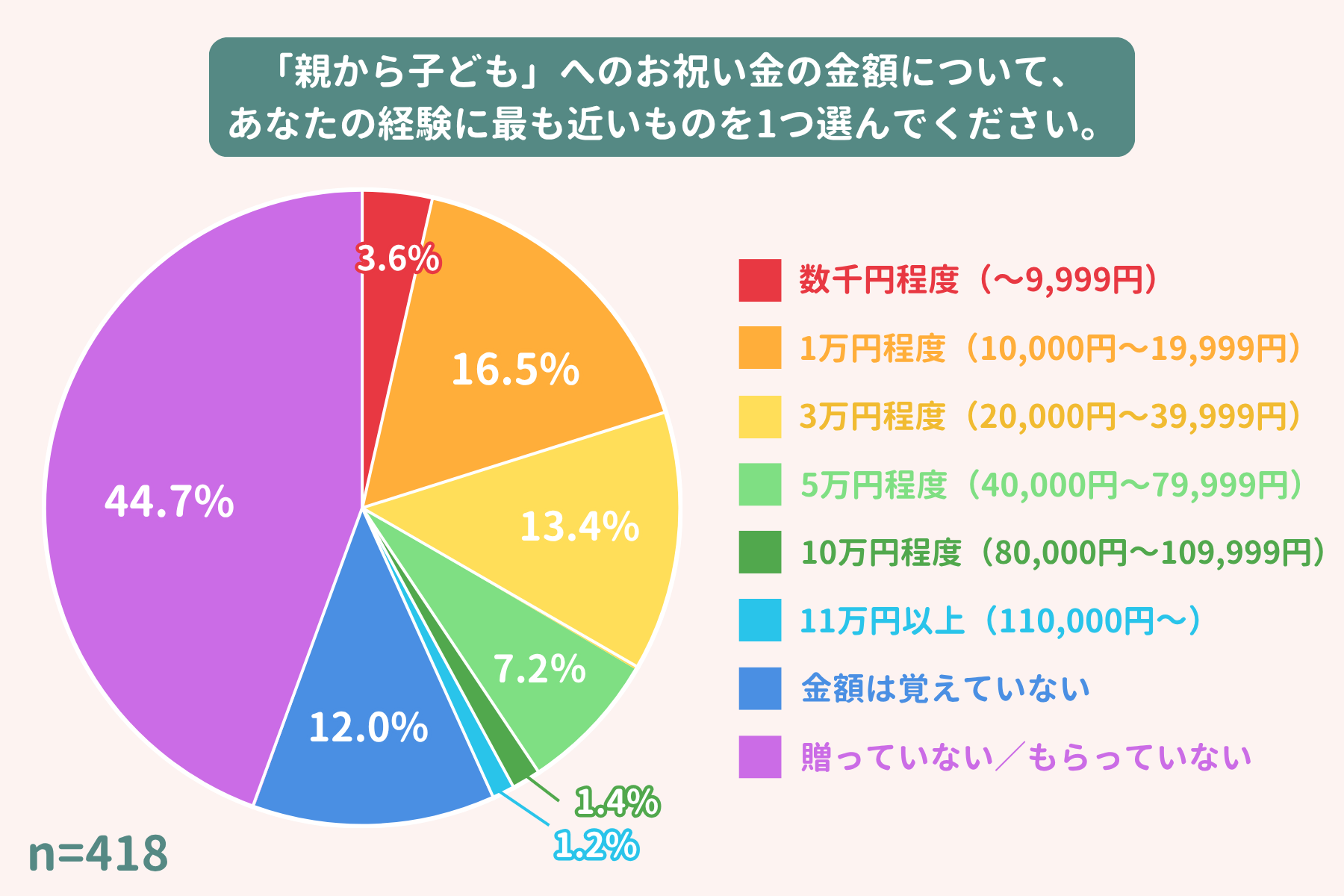 成人式のお祝い金相場：自分の子ども