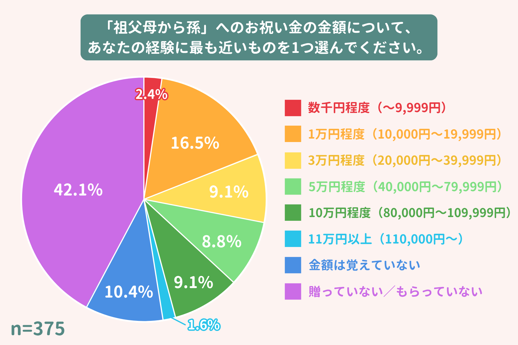 成人式のお祝い金相場：孫