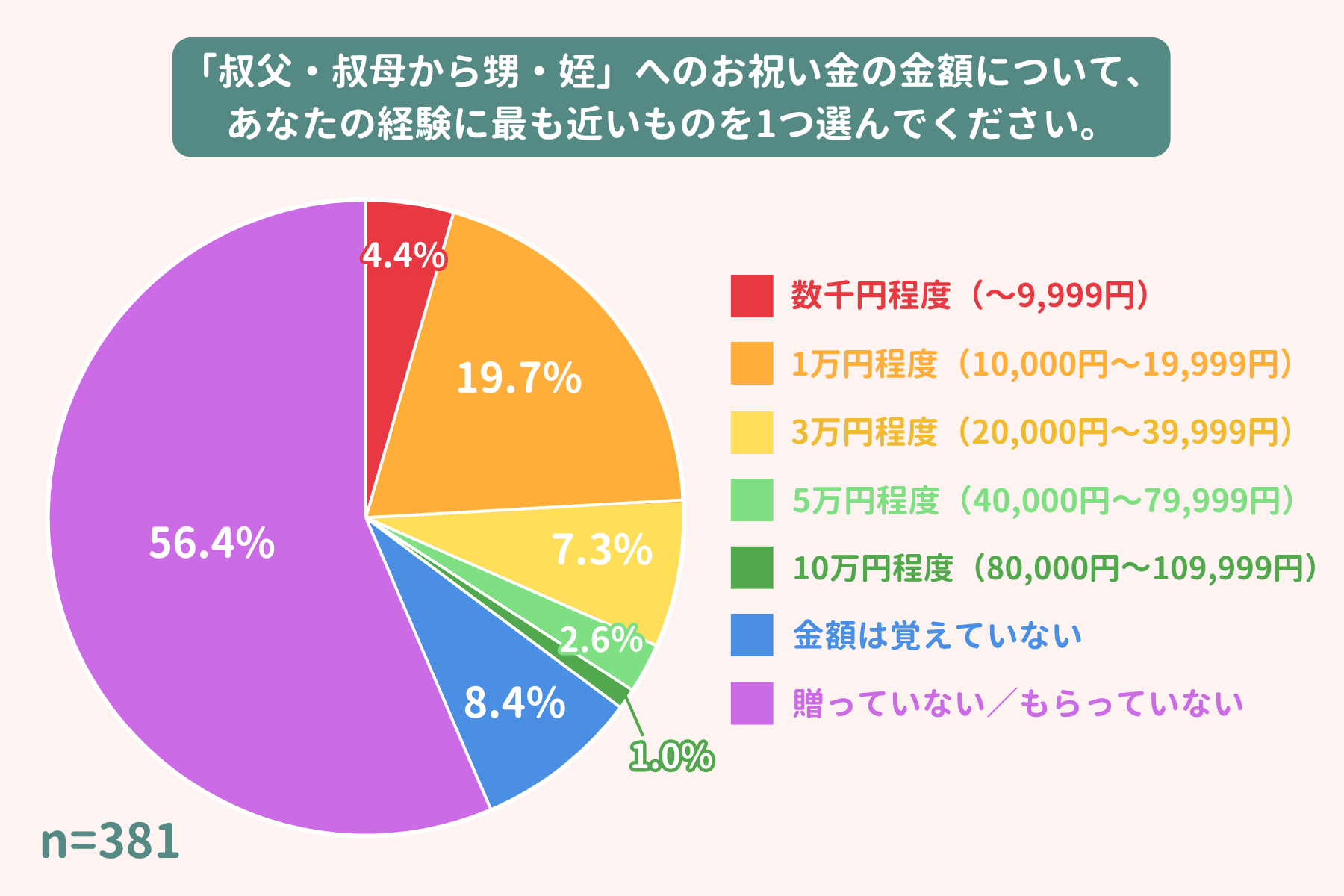 成人式のお祝い金相場：甥・姪