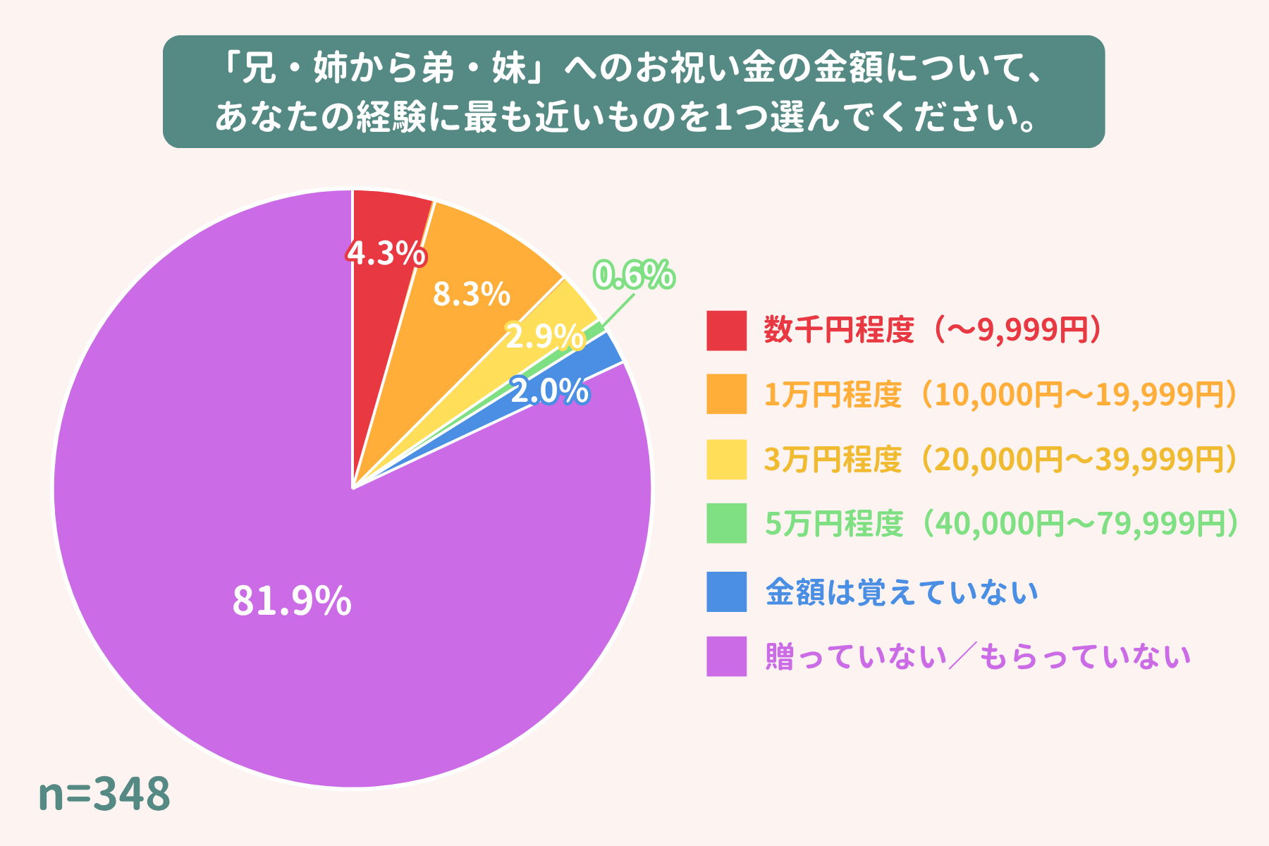 成人式のお祝い金相場：きょうだい