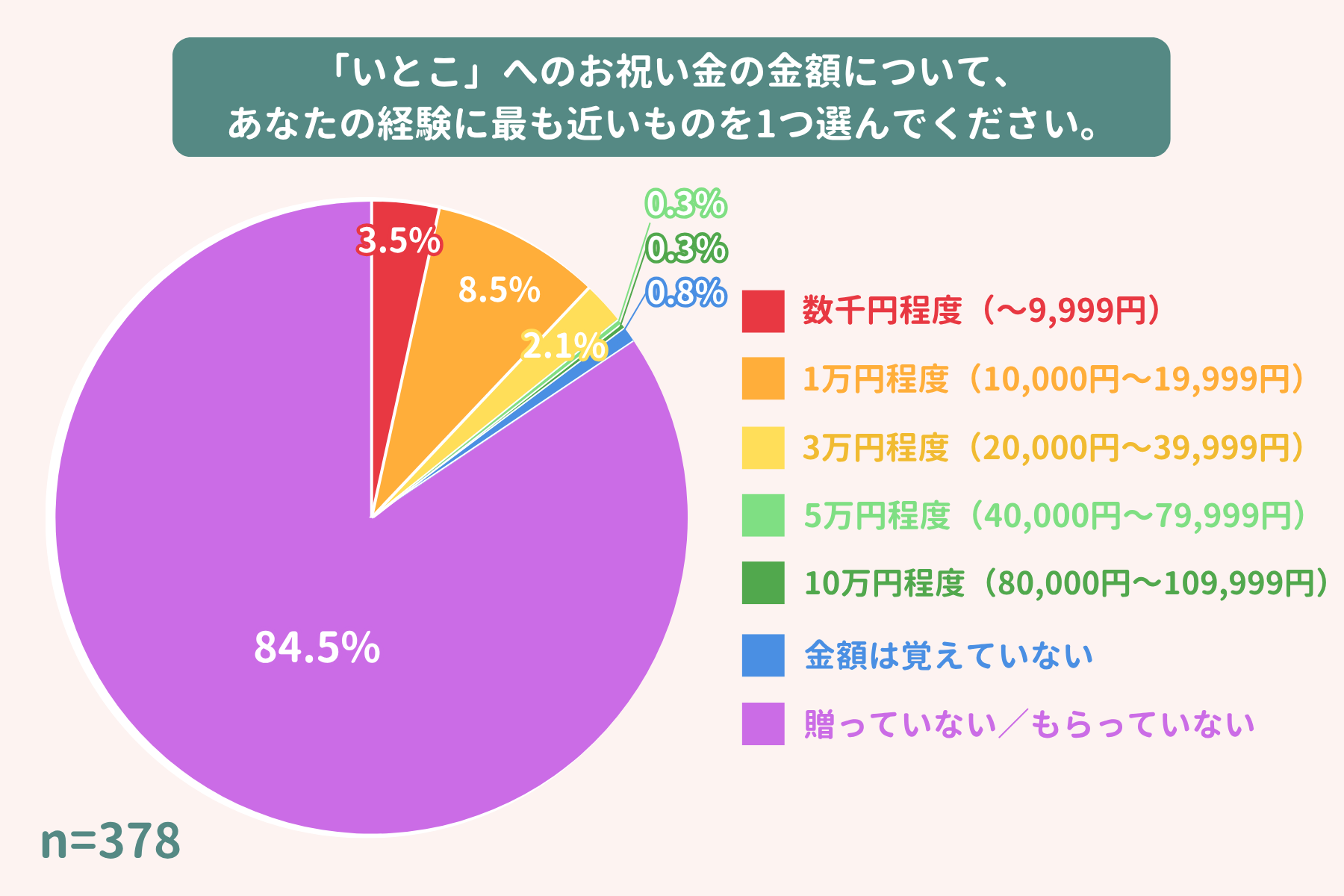 成人式のお祝い金相場：いとこ