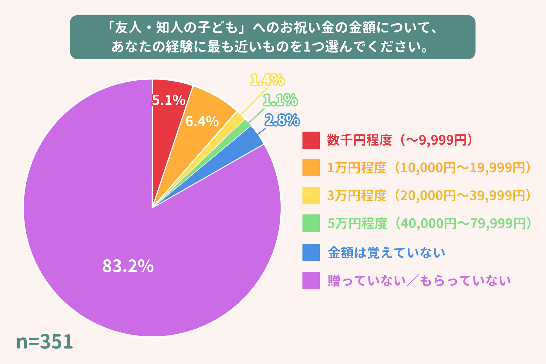 成人式のお祝い金相場：友人の子ども