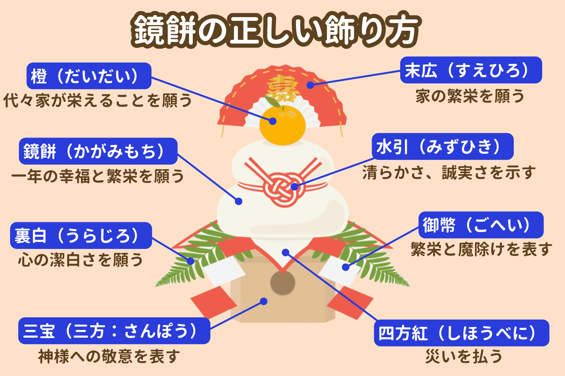 鏡餅の正しい飾り方・飾りの意味