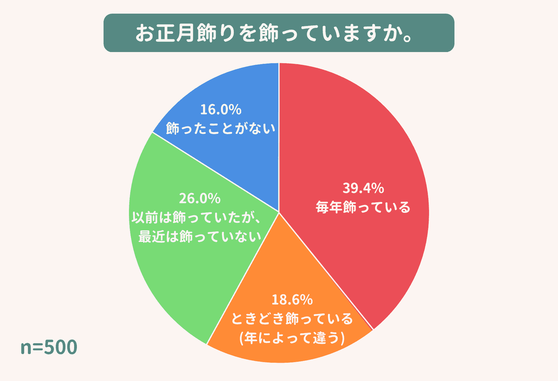 お正月飾りを飾っていますか