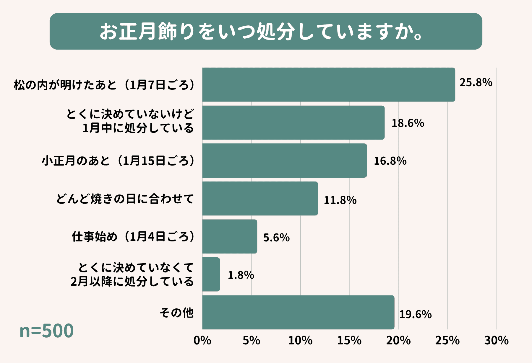 お正月飾りをいつ処分していますか