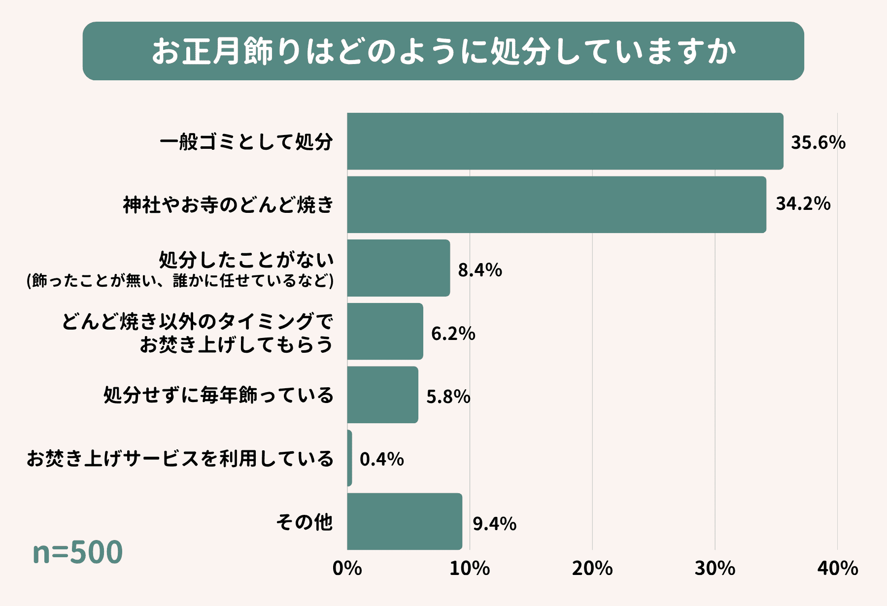 お正月飾りはどのように処分していますか