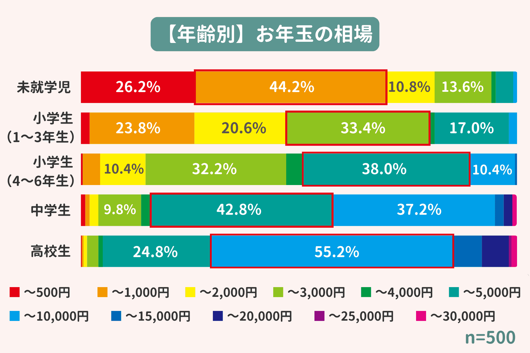年齢別のお年玉の相場