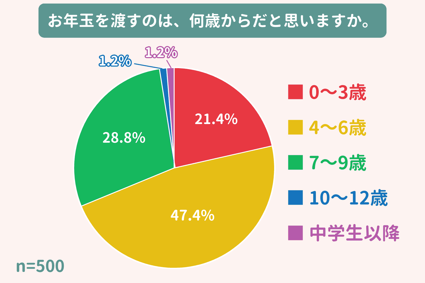 「お年玉を渡すのは何歳からだと思いますか」のアンケート結果