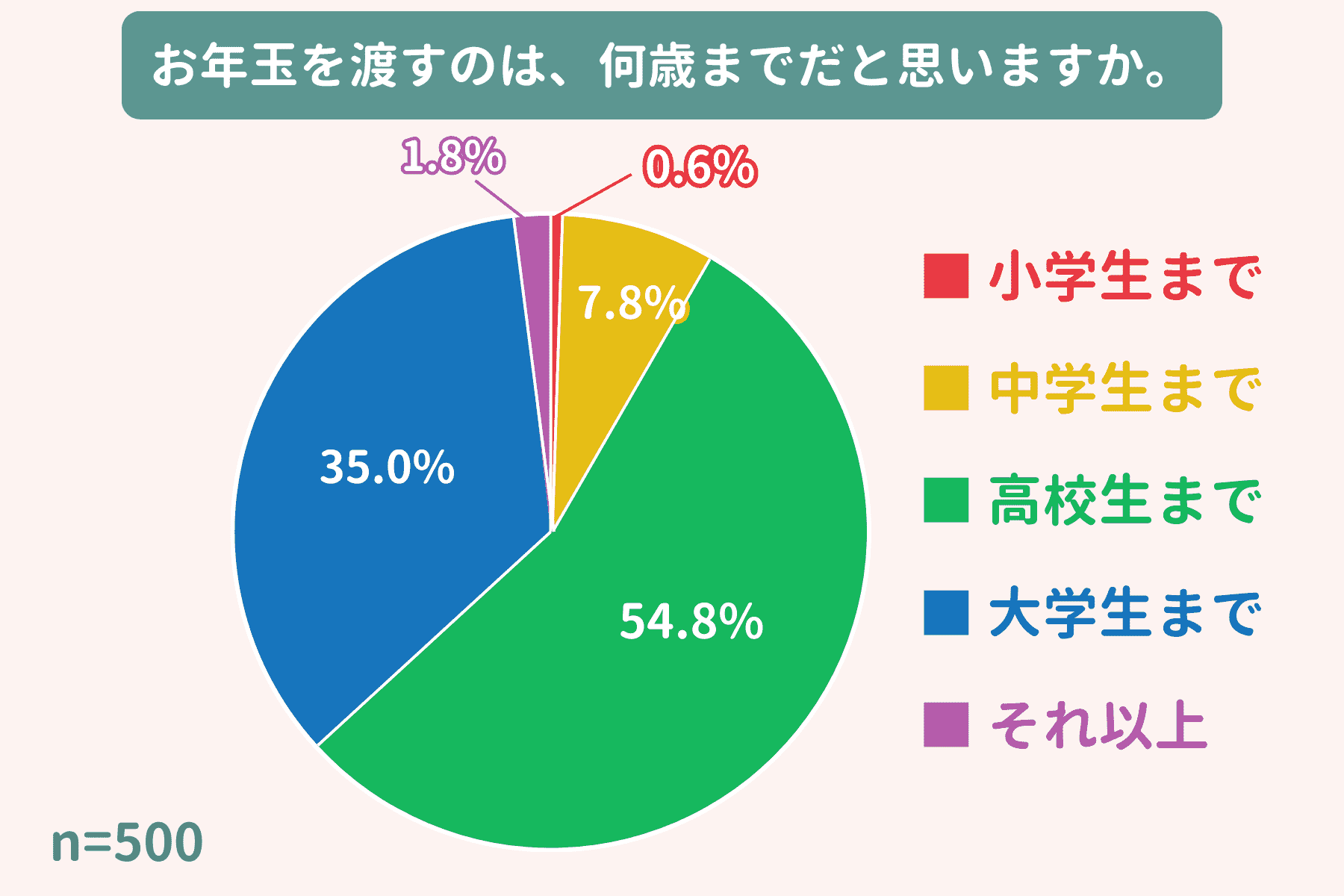 「お年玉を渡すのは何歳までだと思いますか」のアンケート結果