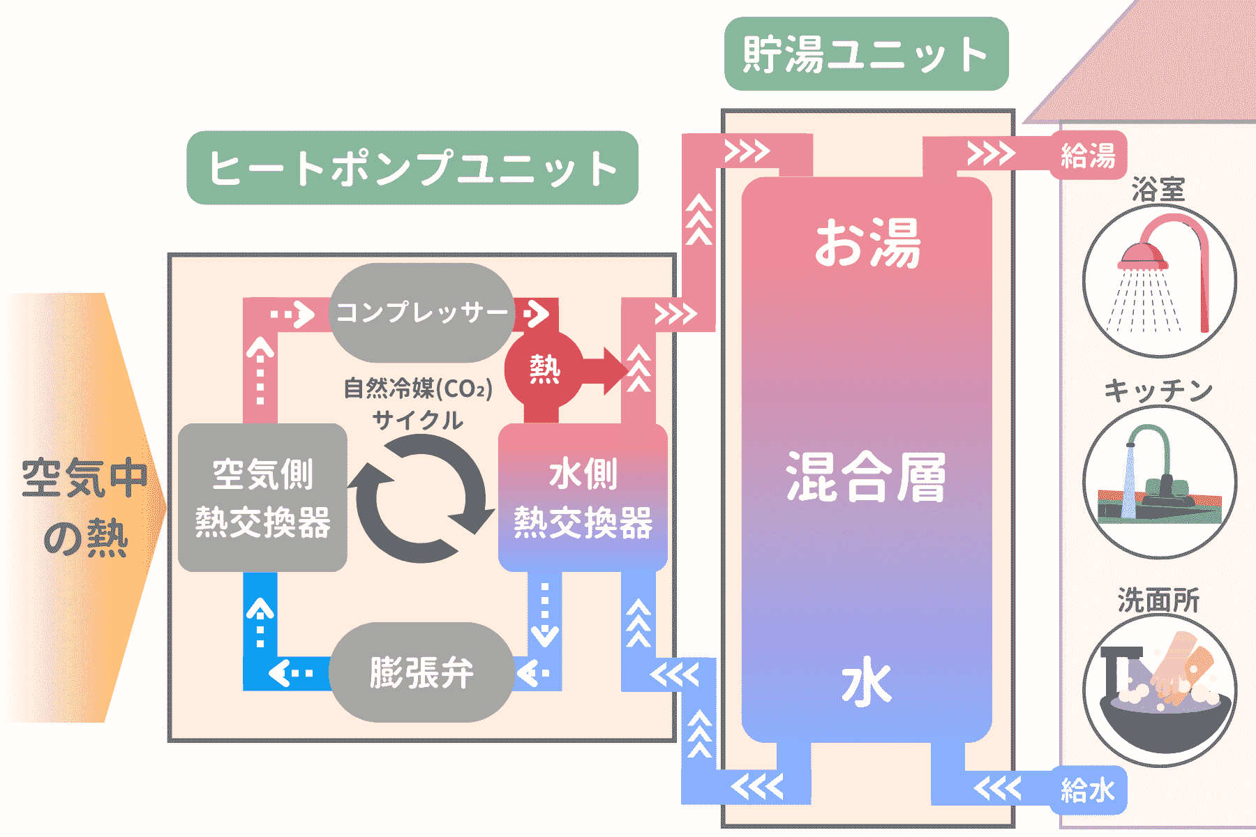 エコキュートの仕組みの図説