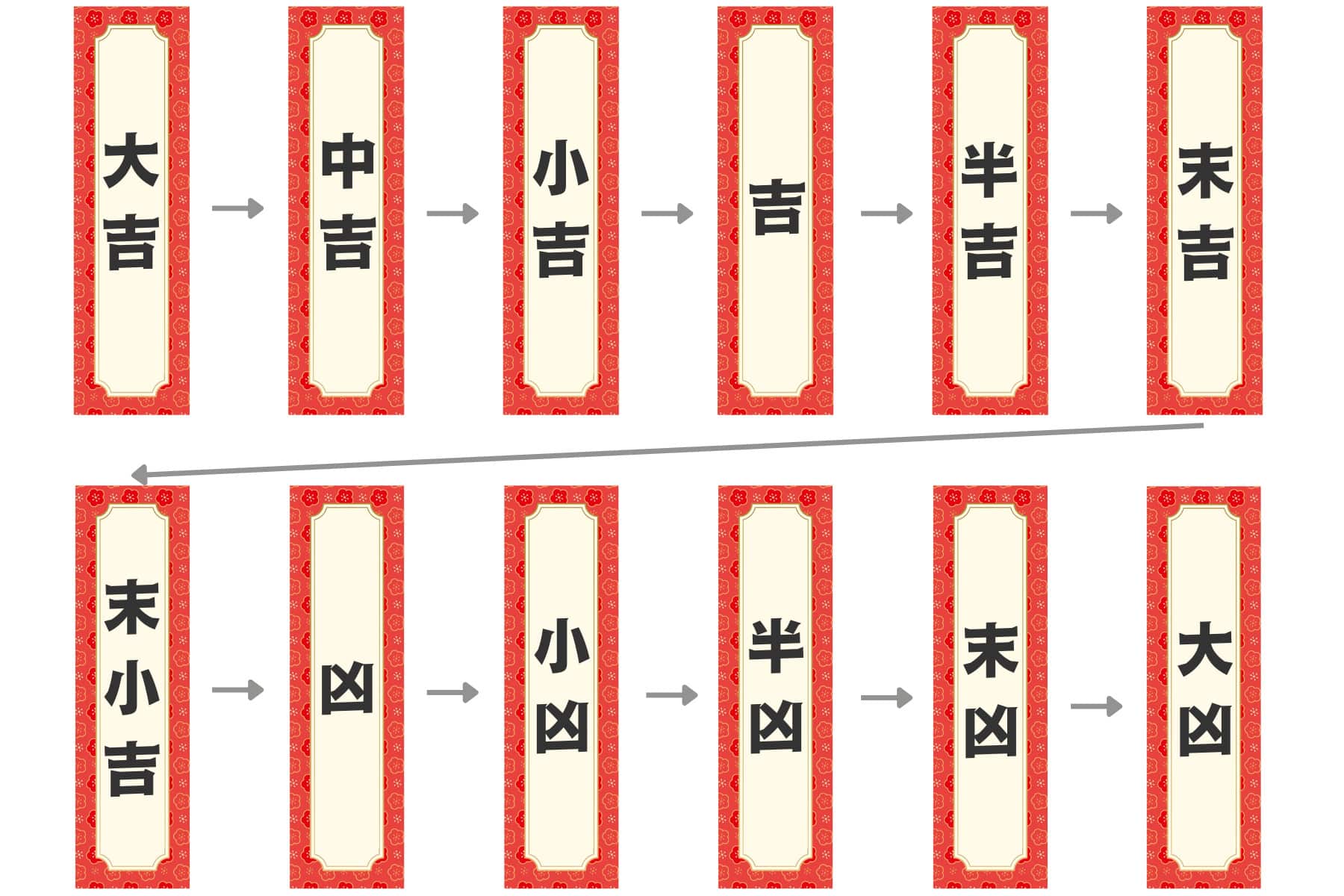 運勢が12種類の場合のおみくじの順番