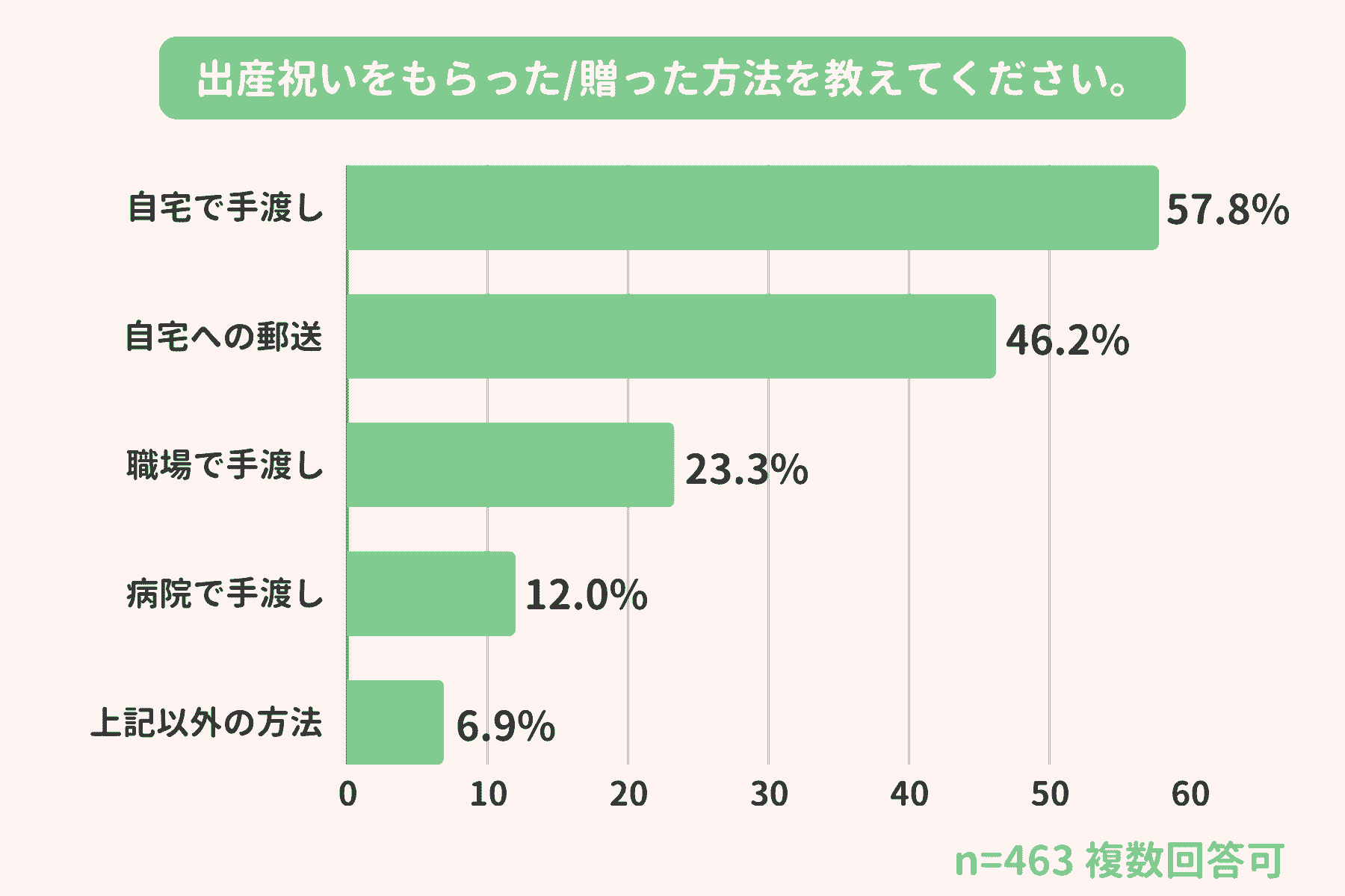 出産祝いを贈る方法