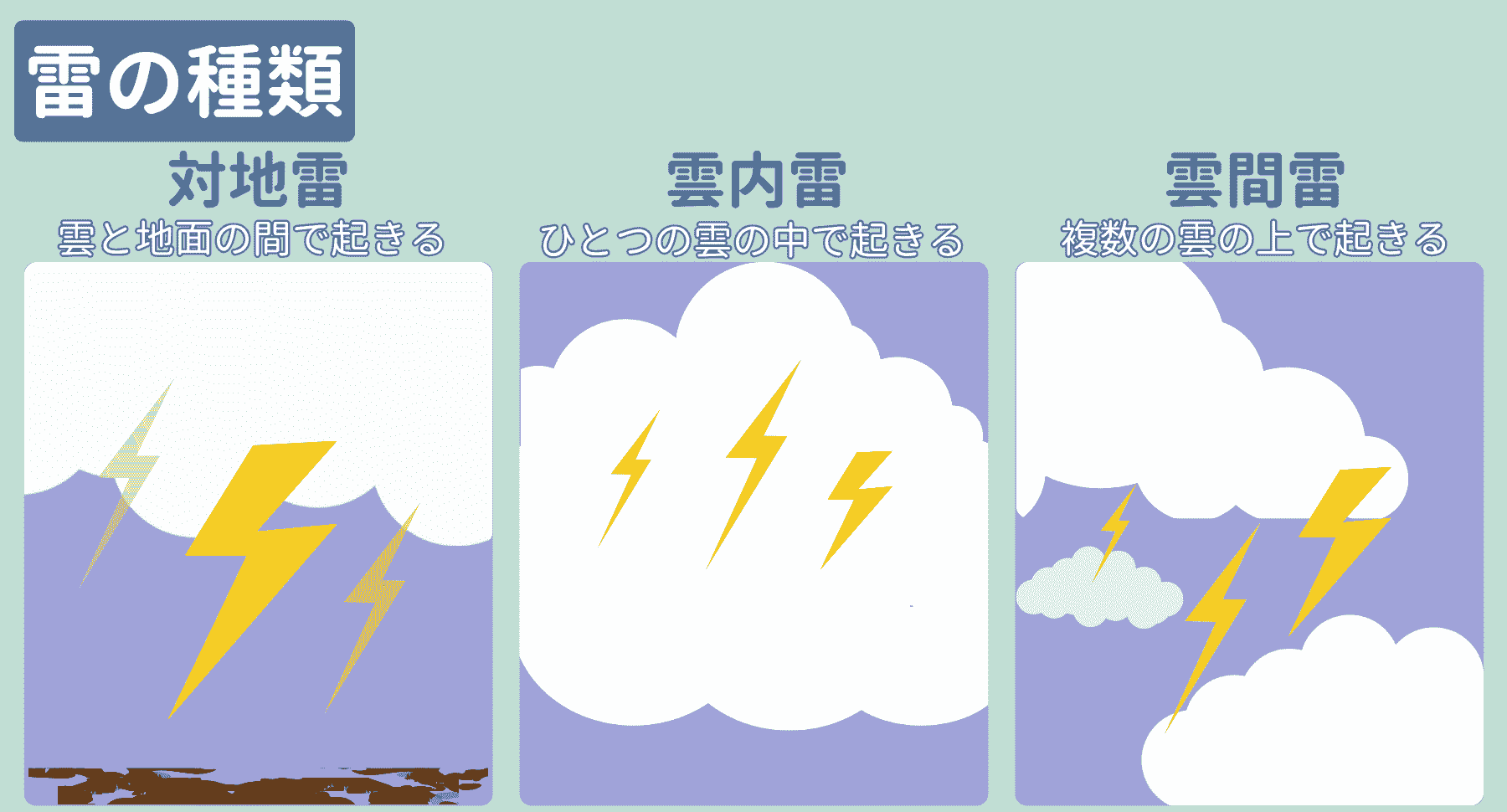 場所で分類:対地雷・雲内雷・雲間雷