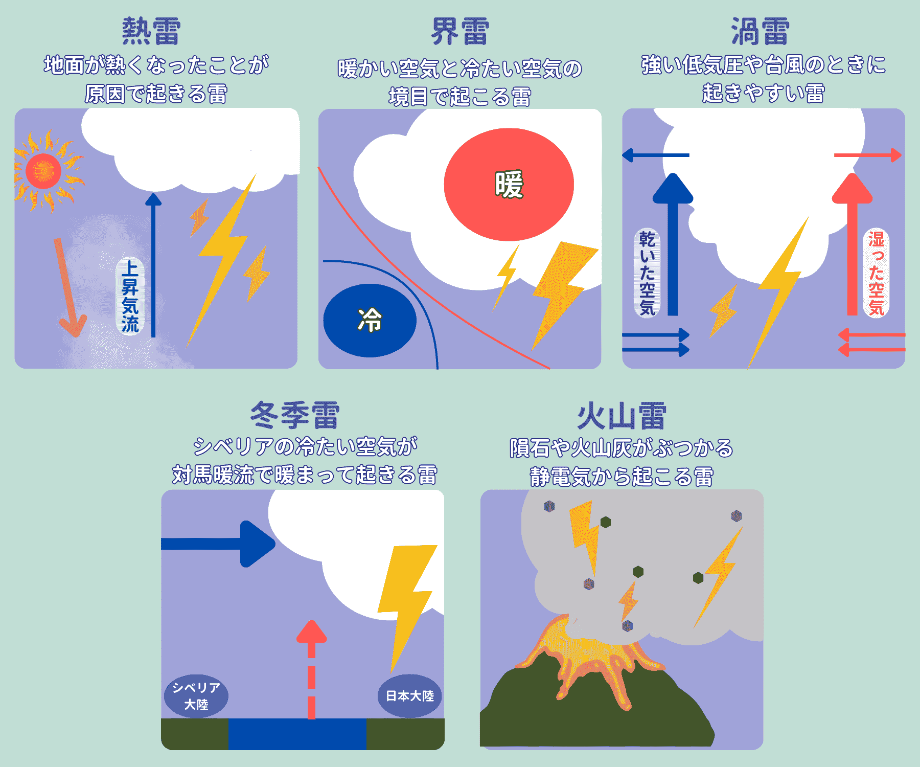 原因で分類:熱雷・界雷・渦雷など