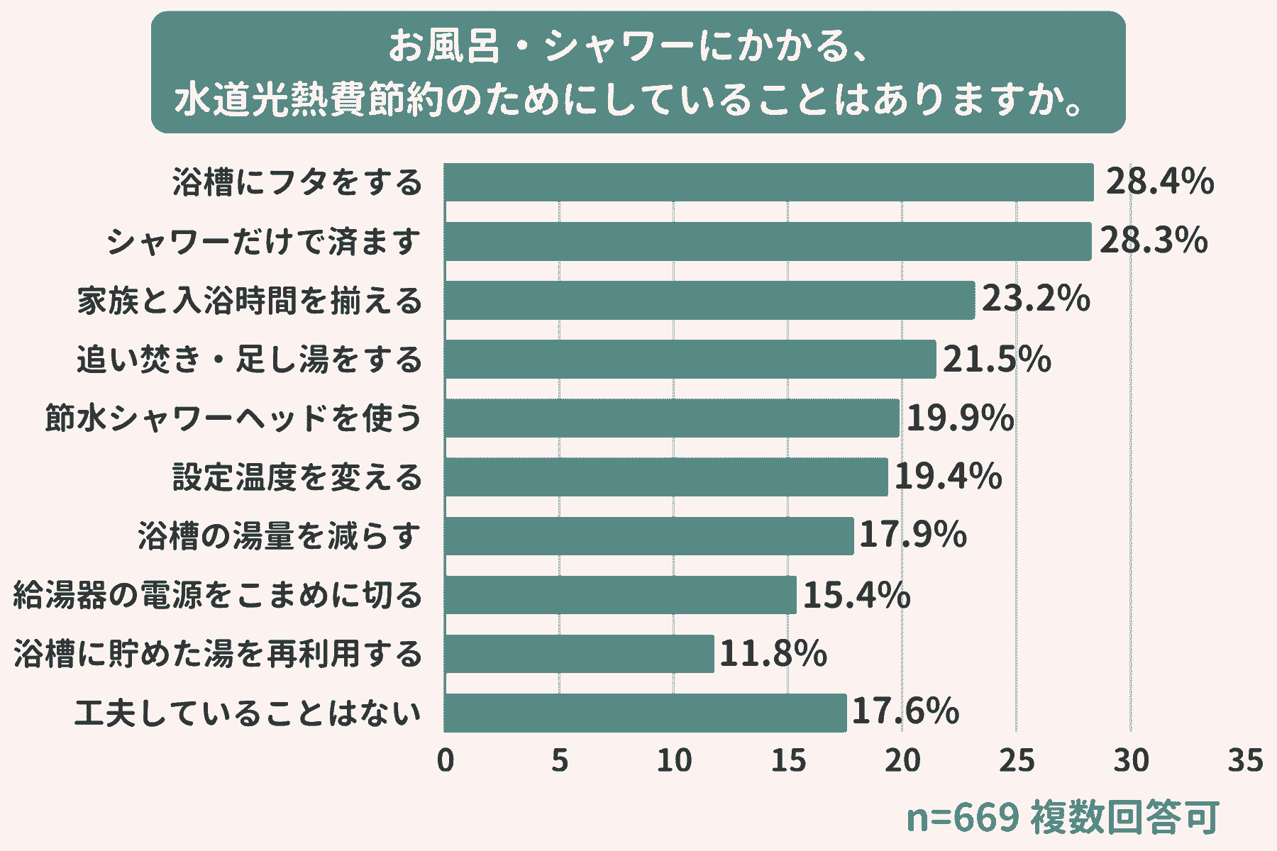「お風呂・シャワーにかかる水道光熱費を節約するためにしていること」のアンケート回答結果