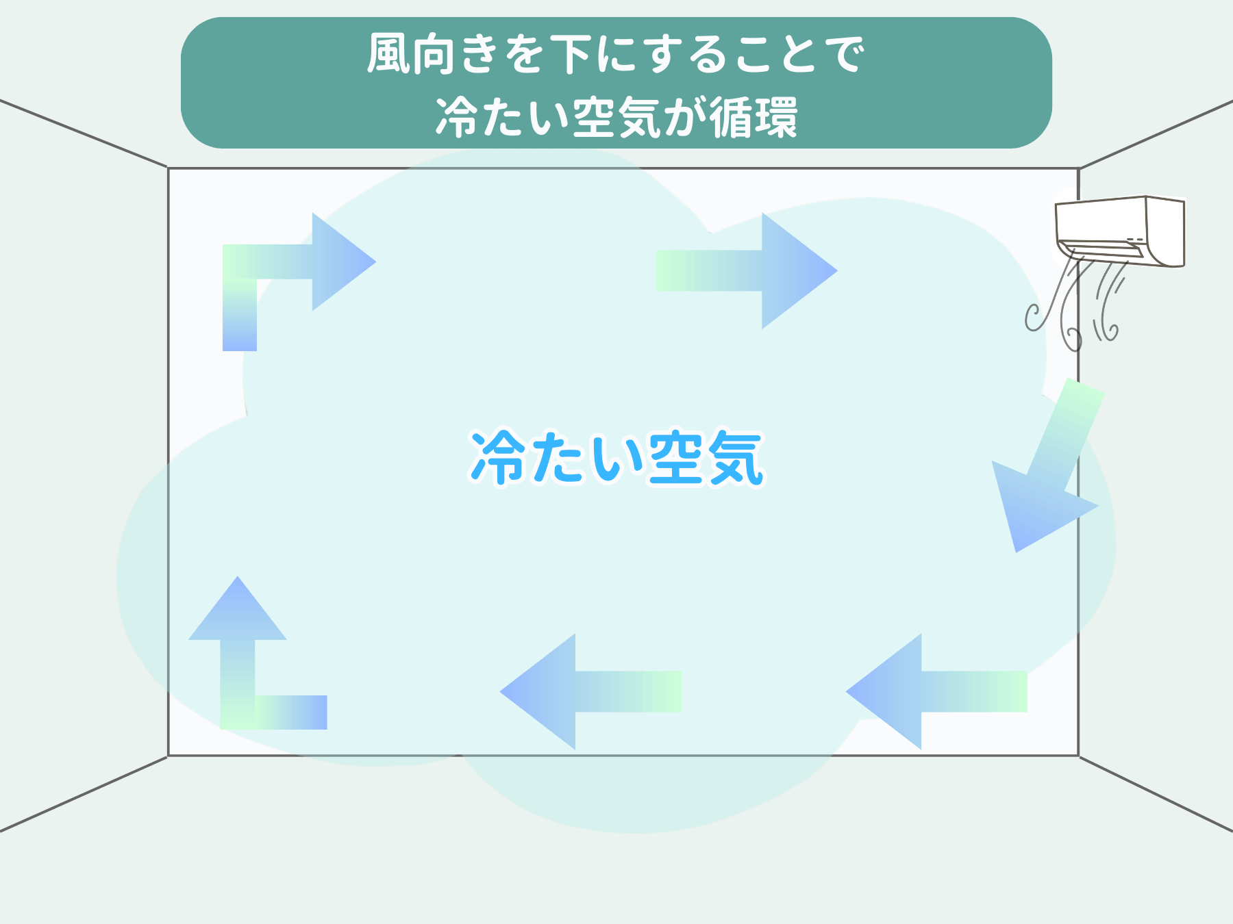 冷たい空気を循環させたい：風向きを「下」にする