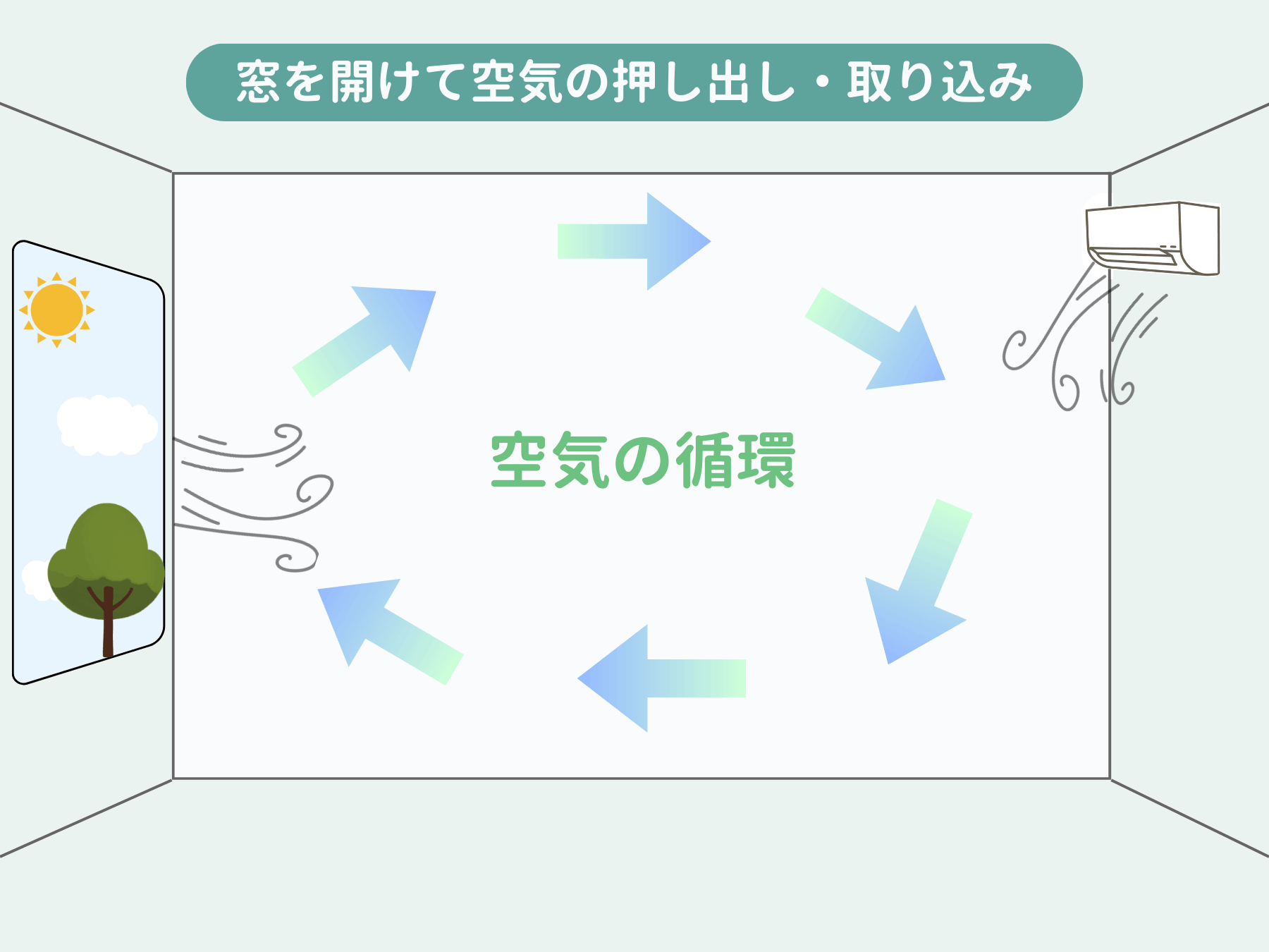 部屋の換気がしたい：窓を開けながら送風を使用する