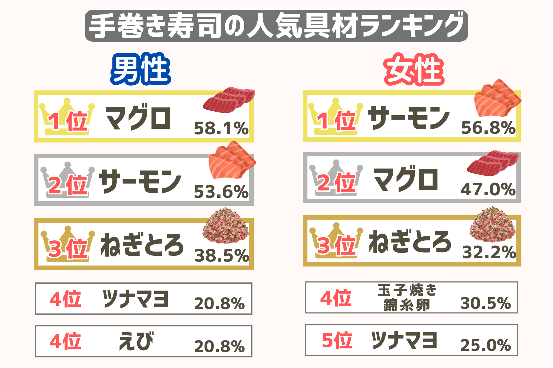 男女別人気の手巻き寿司の具材