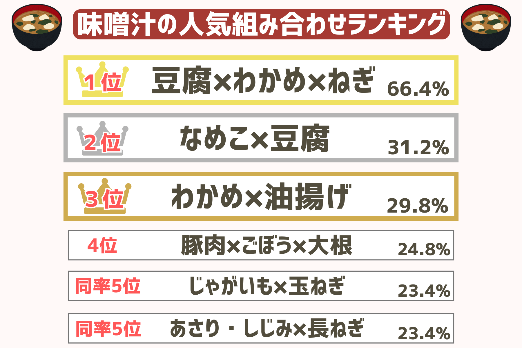 組み合わせ】味噌汁の具材人気ランキング