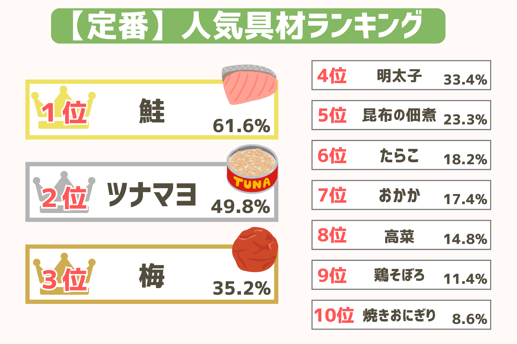 おにぎりの定番の具材ランキング