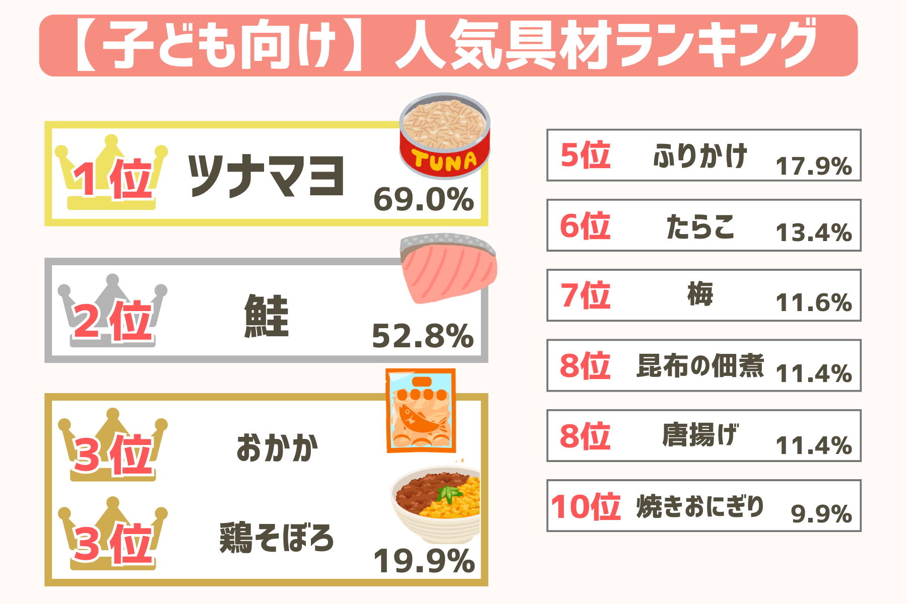子どもが喜ぶおにぎりの具材ランキング