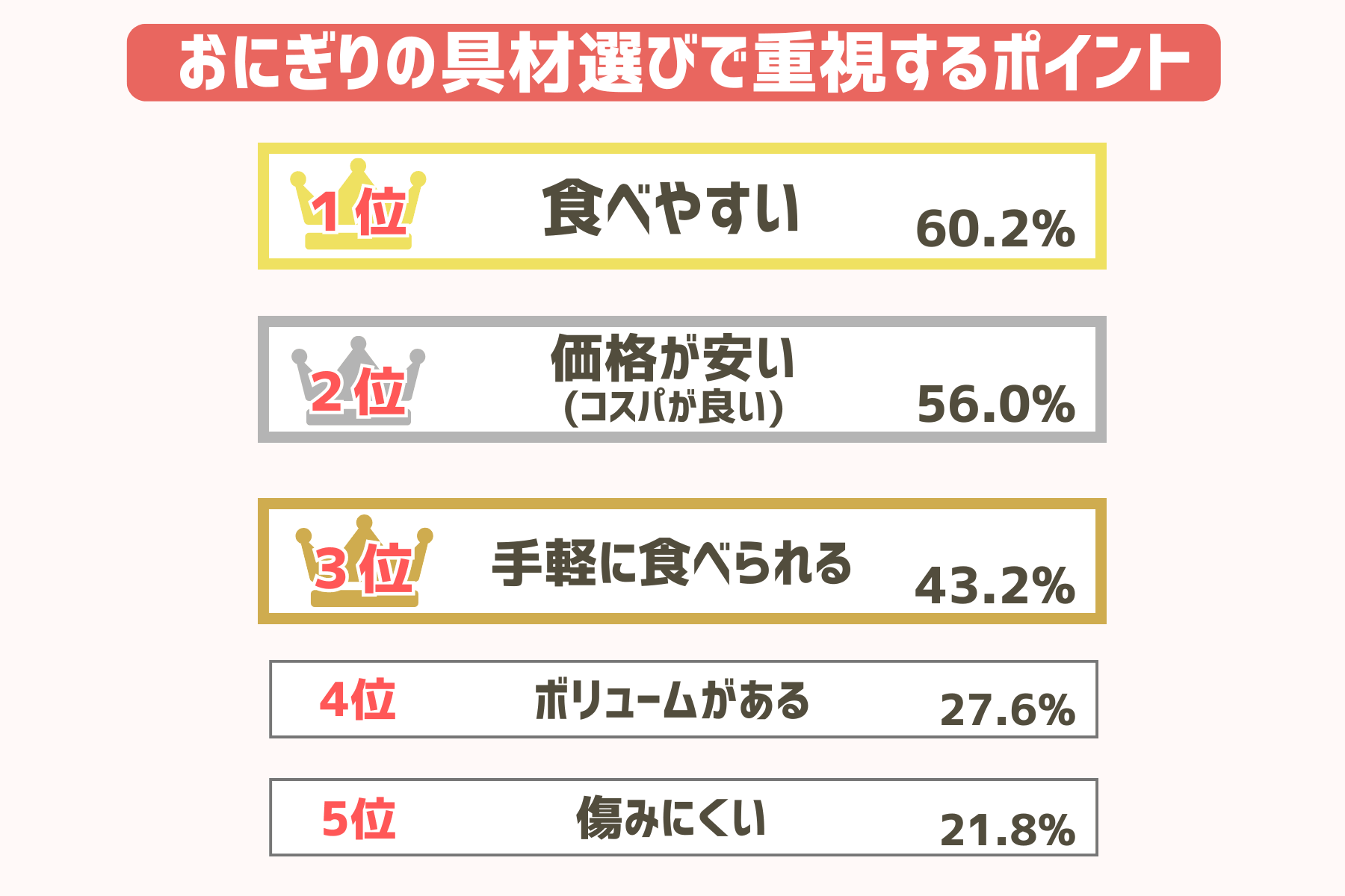おにぎりの具を選ぶときに重視しているポイントのアンケート結果