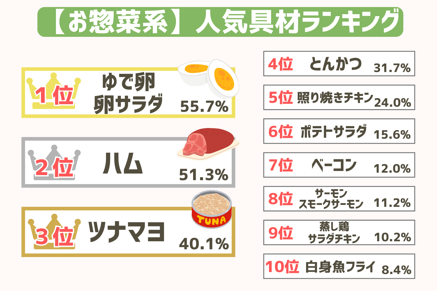 人気のサンドイッチの具材ランキング