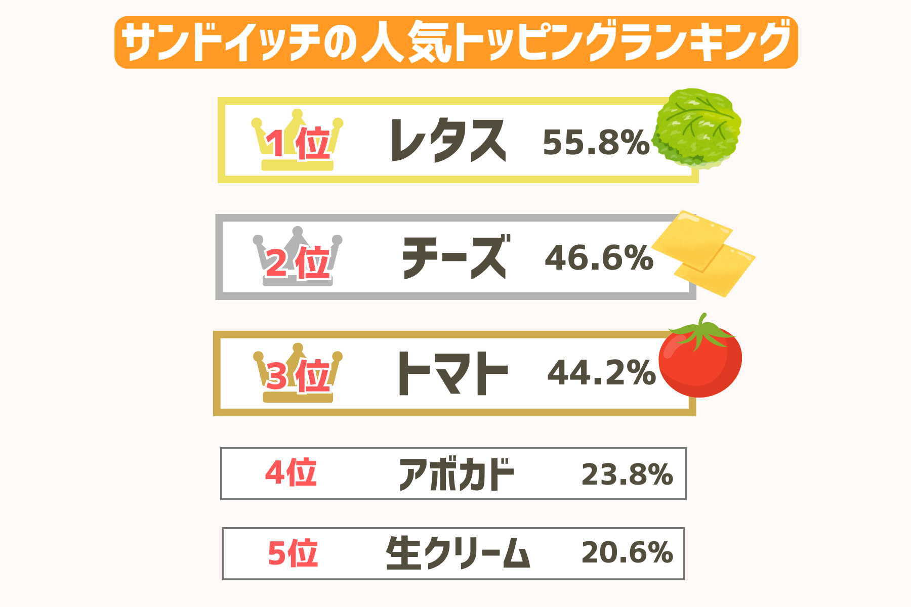 サンドイッチの人気具材