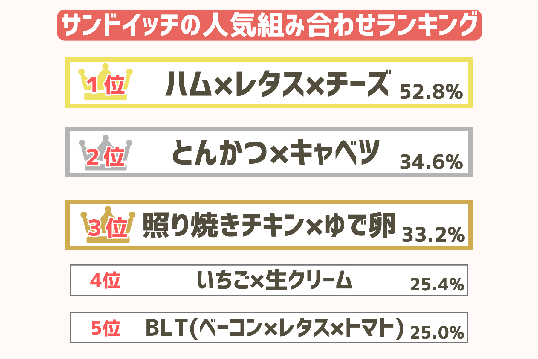 サンドイッチの人気の組み合わせ