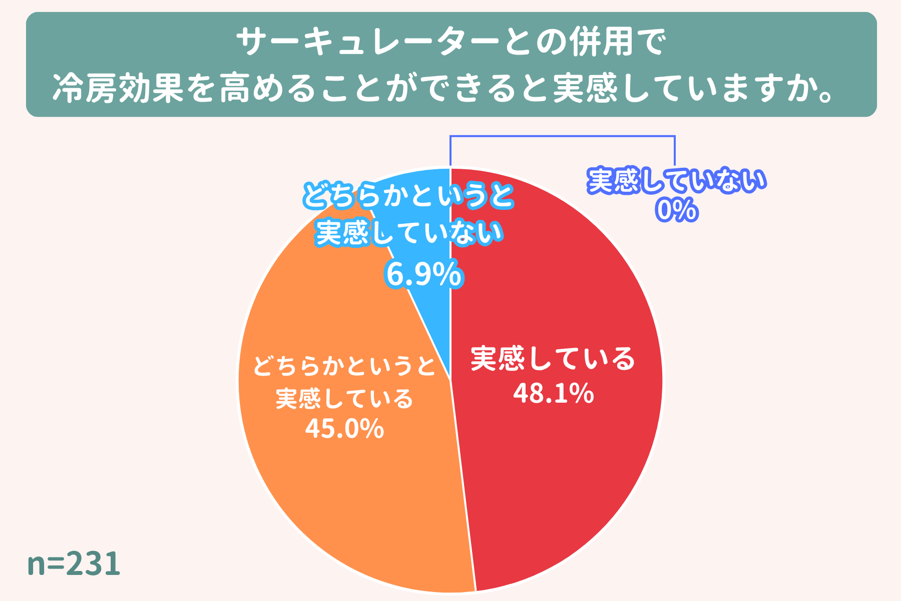 サーキュレーターの効果を実感していますか