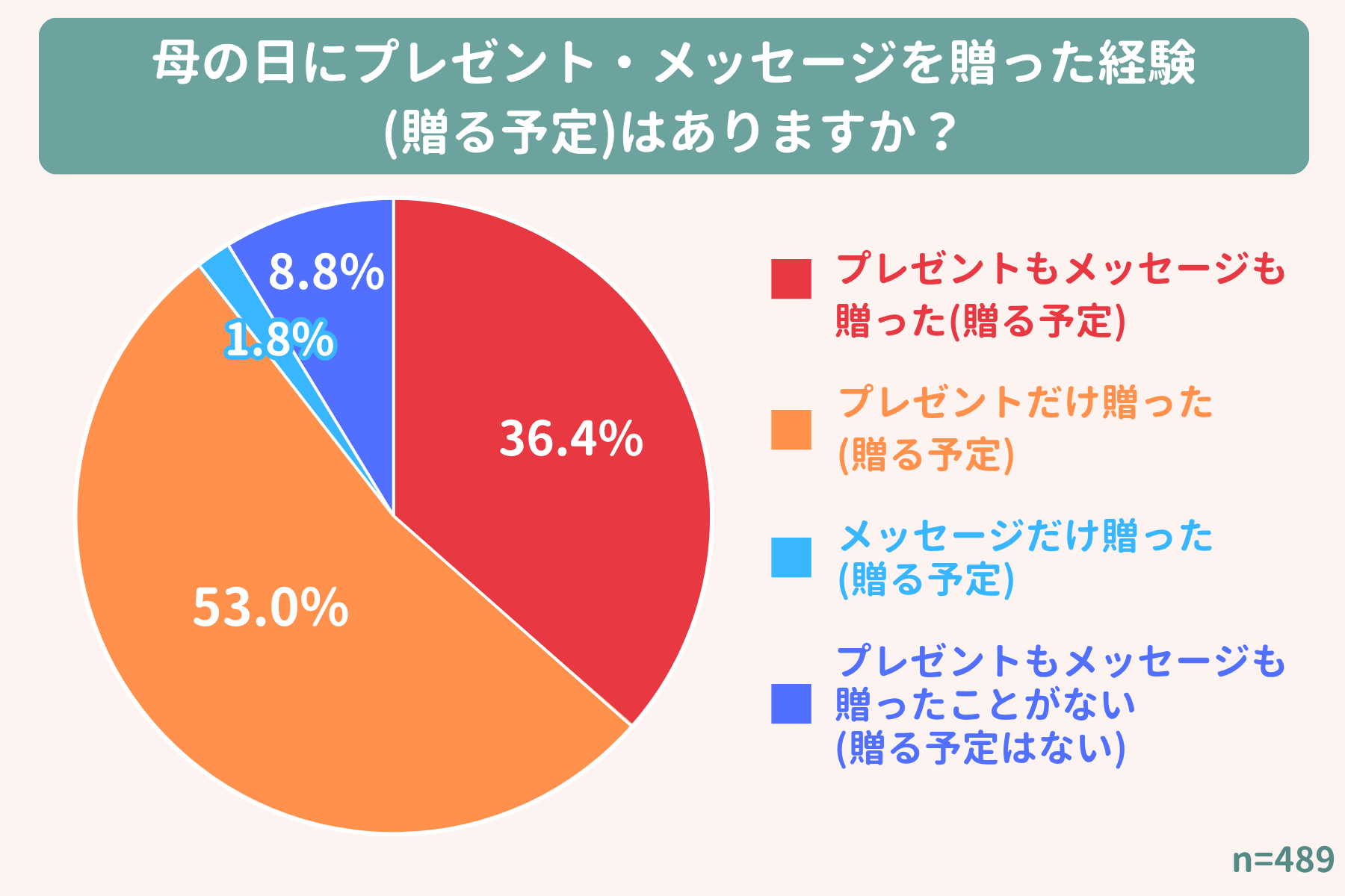 母の日にプレゼント・メッセージを贈った人の割合の結果画像