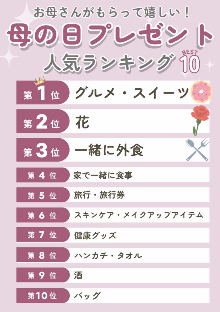 母の日にお母さんがもらって嬉しいプレゼントランキング