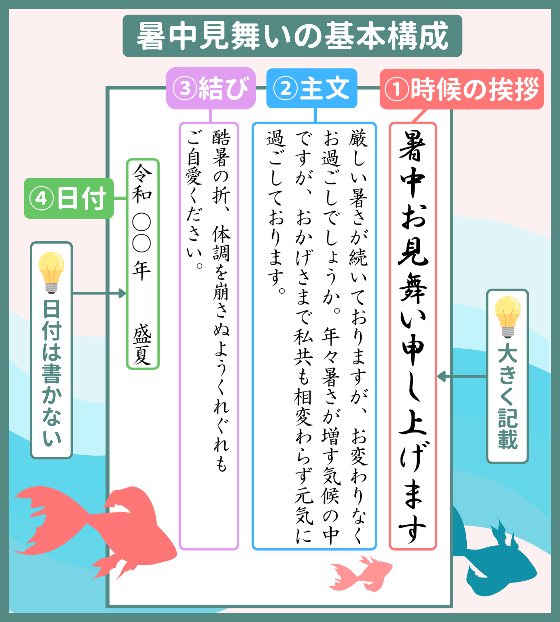 暑中見舞いの基本構成