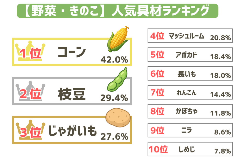 【野菜・きのこ系】たこ焼きの変わり種具材10選