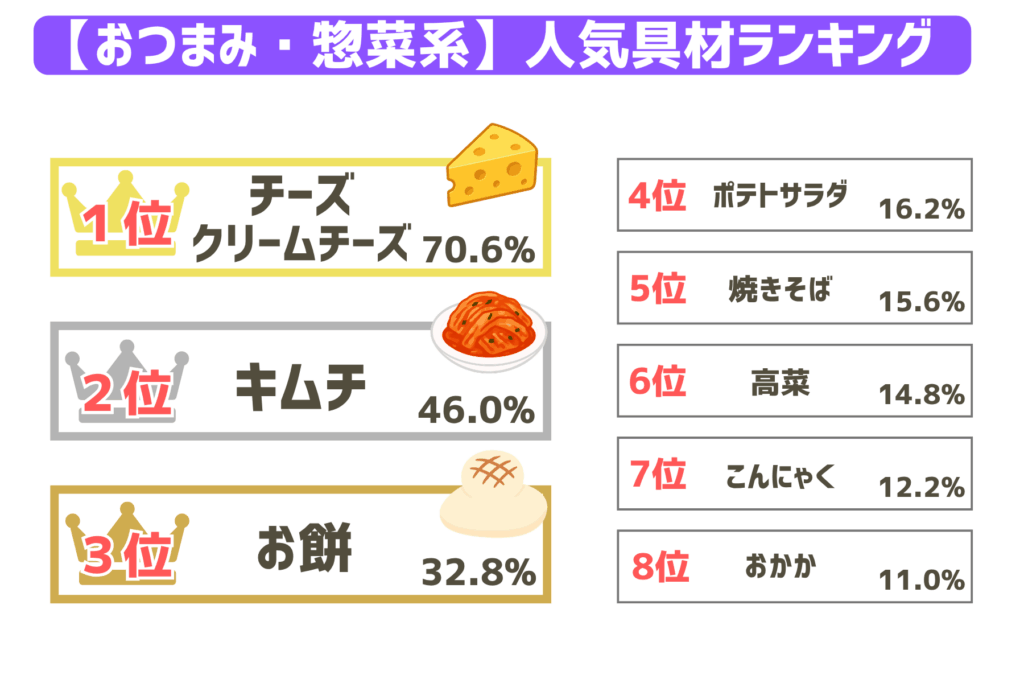 【おつまみ・惣菜系】たこ焼きの変わり種具材8選