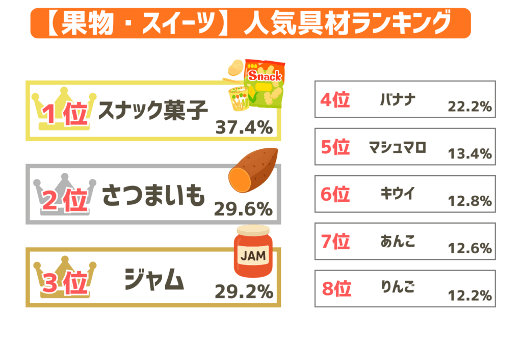 【果物・スイーツ系】たこ焼きの変わり種具材8選