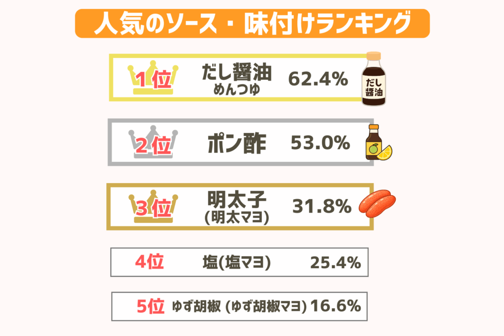 ソースや味付けを工夫しておいしさアップ！たこ焼きのアレンジ5選