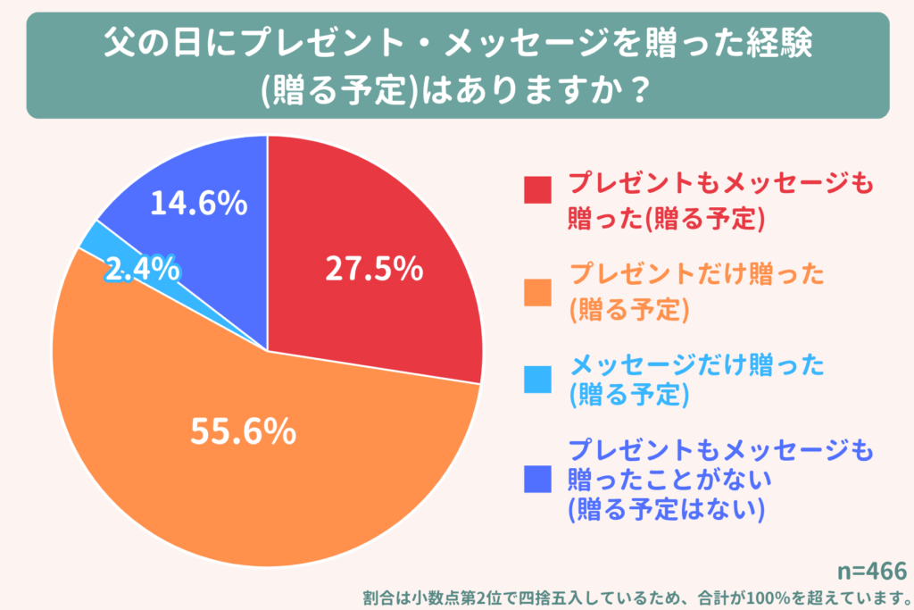 父の日にプレゼント・メッセージを贈った経験