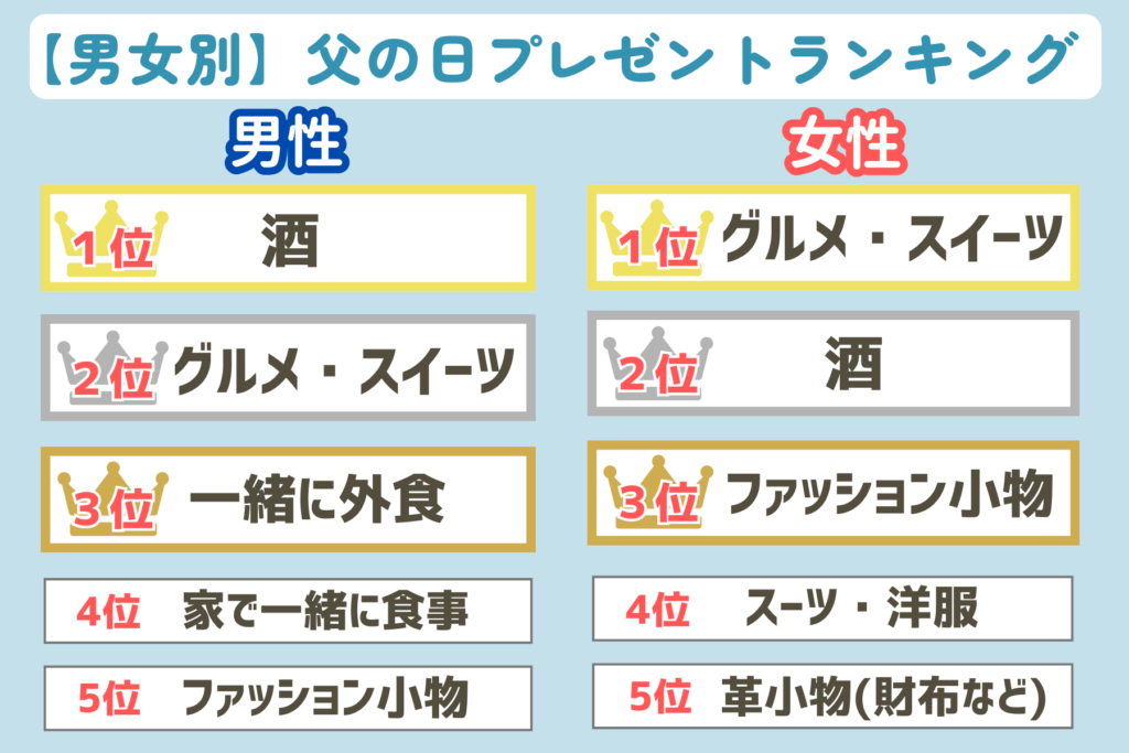 男女別父の日プレゼントランキング