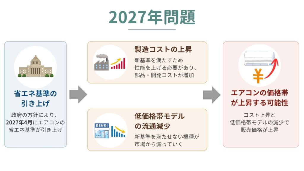 2027年問題とは