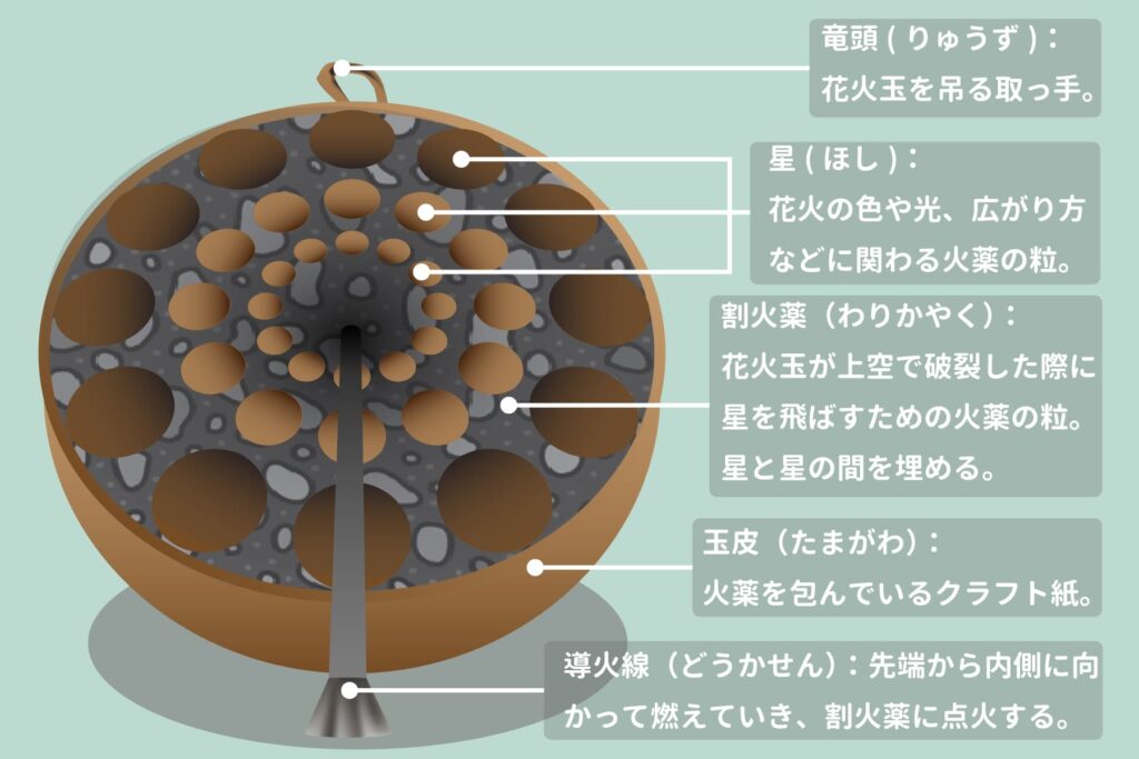 花火玉の構造