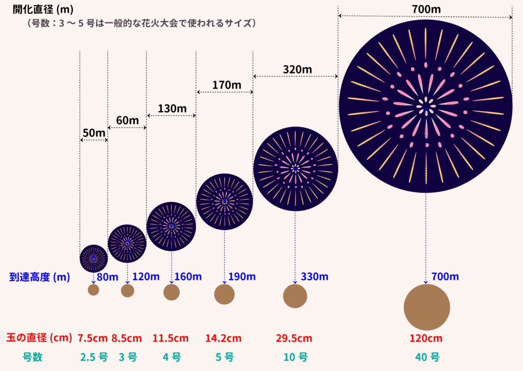 花火玉の大きさと打ち上げ距離