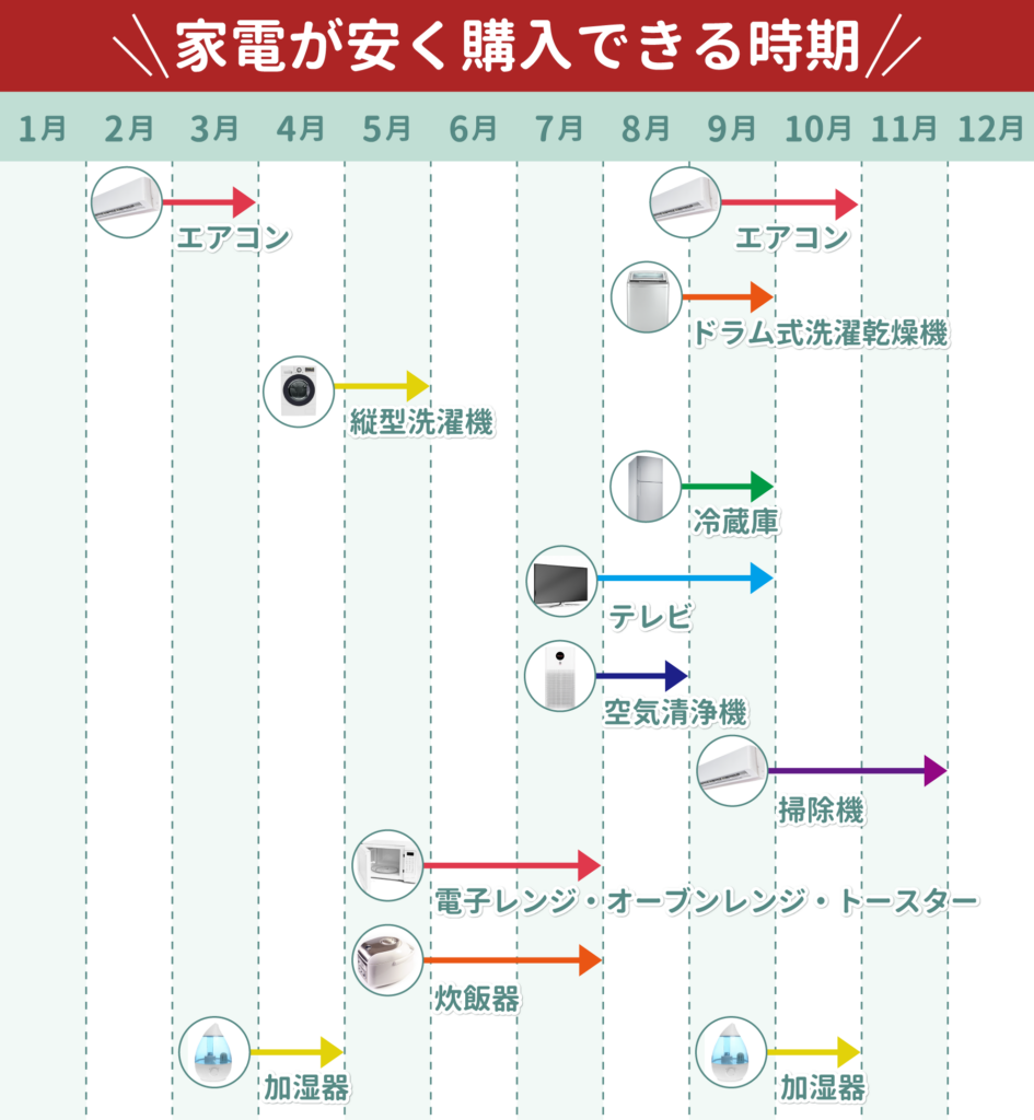 家電が安く購入できる時期
